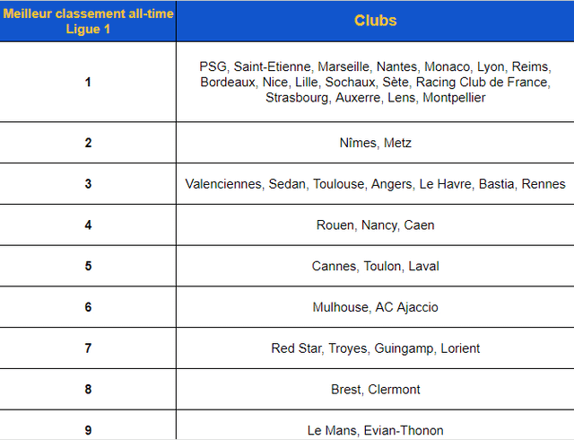 Meilleur classement de l'Histoire de chaque club français