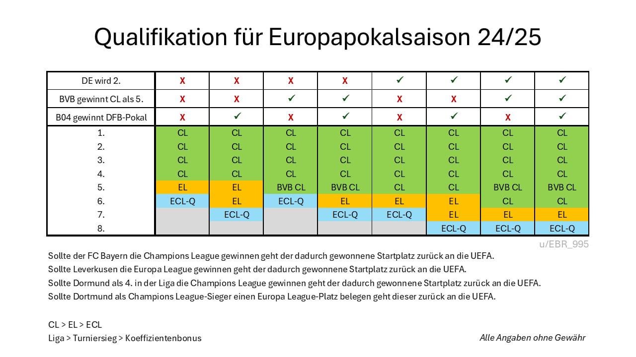 [OC] Welcher Tabellenplatz für welchen europäischen Wettbewerb qualifiziert und was dafür geschehen muss