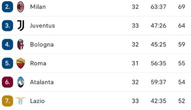 With Atalanta's win against Monza things get complicated...