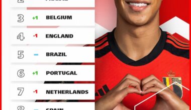 Portugal subiu ao 6.º lugar do ranking FIFA.