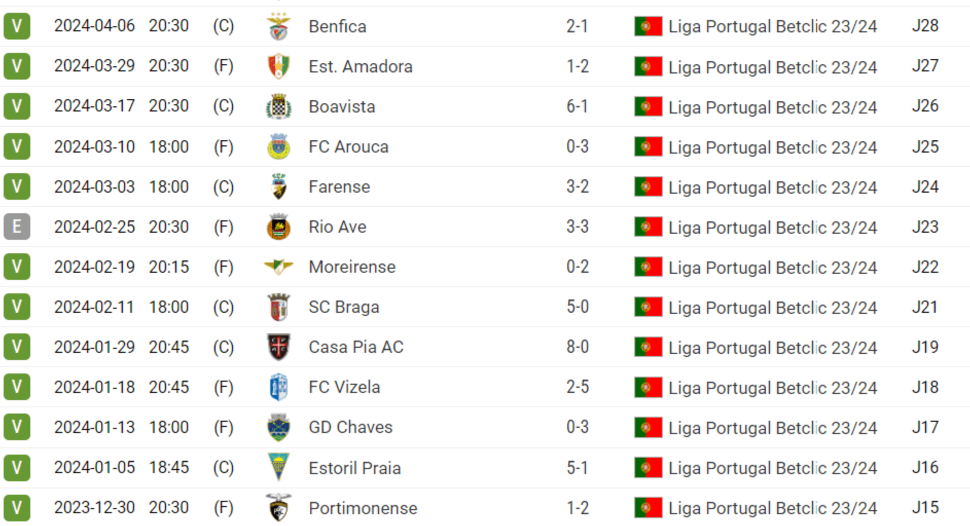 Histórico dos último 15 jogos do Sporting para o campeonato: 14V-1E-0D; 15 jogos seguidos a marcar pelo menos 2 golos; 8 com diferença de golos de pelo menos 3 golos
