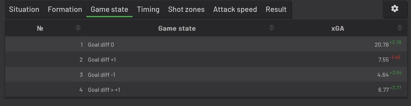 Liverpool always conceding the first big chance of their games. Something opponents should be aware of!