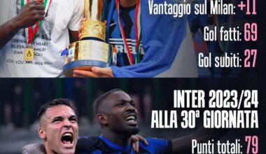 [GdS] The comparison between Antonio Conte's Scudetto-winning Inter and Simone Inzaghi's current Inter up to the 30th matchday of Serie A: Inzaghi’s team dominates in all statistics.