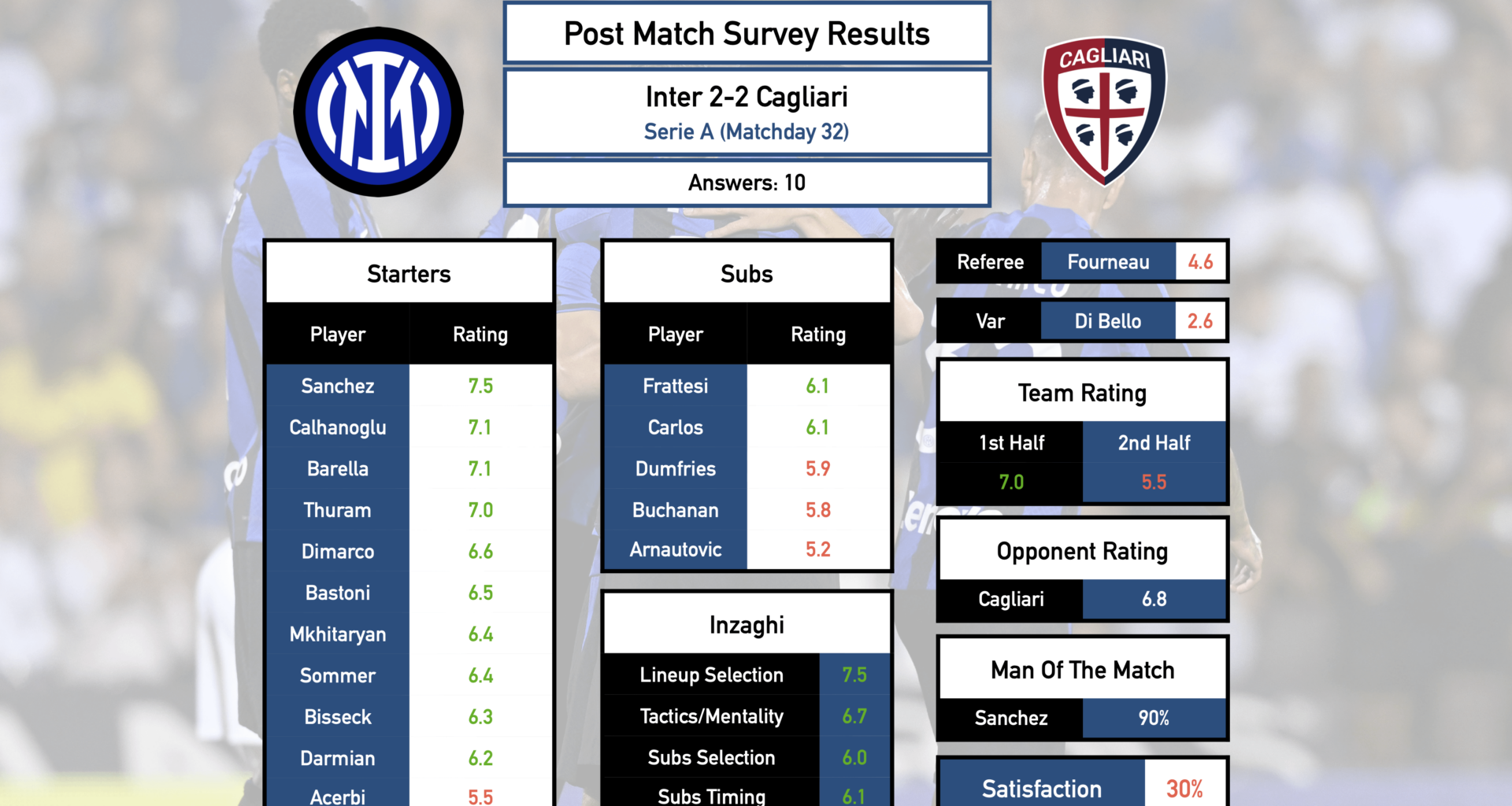 Post Match Survey Results: Inter 2-2 Cagliari (Serie A, Matchday 32)