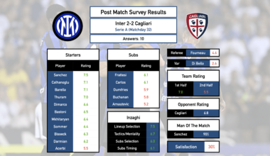 Post Match Survey Results: Inter 2-2 Cagliari (Serie A, Matchday 32)