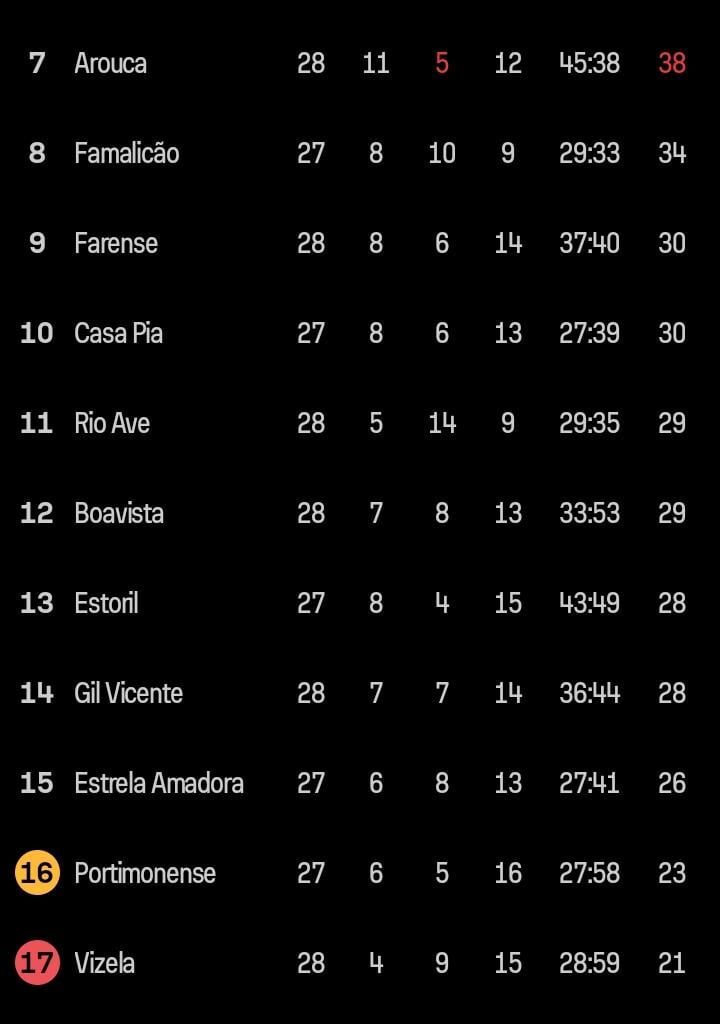Luta pela manutenção da Primeira Liga