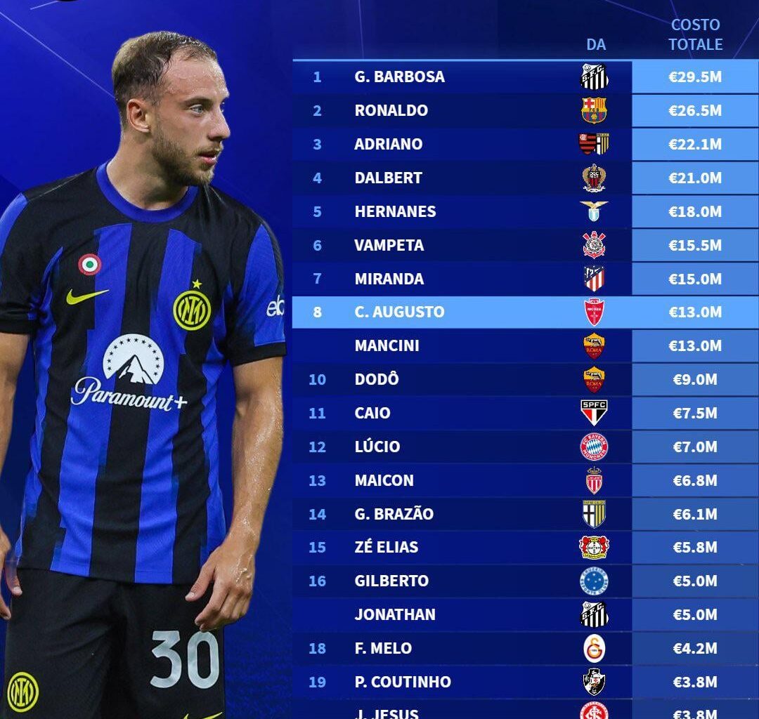 [Transfermarkt IT] Carlos Augusto is in top 10 for most expensive Brazilian player bought by Inter. Gabriel Barbosa is the most expensive.
