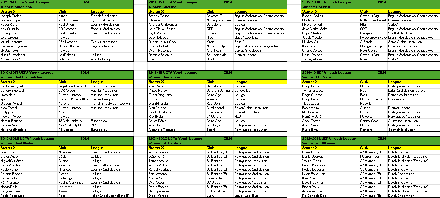Vencedores da Youth league, onde estão agora?