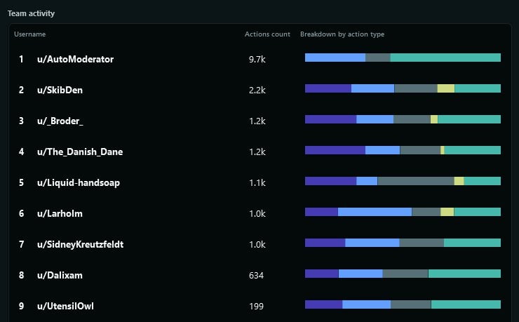 Modpost - April 2024 Q2 - Opfølgning på Debattone, aprilsnar, call4mod, overskrifter, relevans, PFA, Megatråde, ugentlige tematråde, og småting
