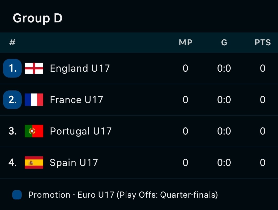 Grupo de Portugal no Europeu sub-17