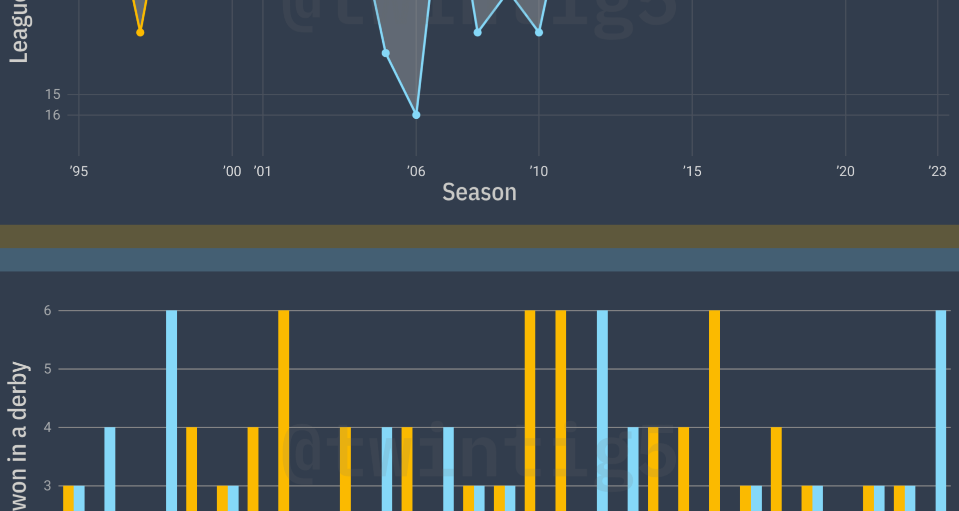 [OC] Derby della Capitale - h2h stats since 1995