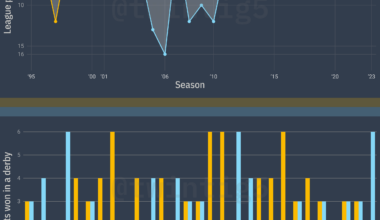 [OC] Derby della Capitale - h2h stats since 1995