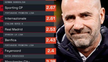 [Squawka] Points per game in Europe's top seven leagues so far
