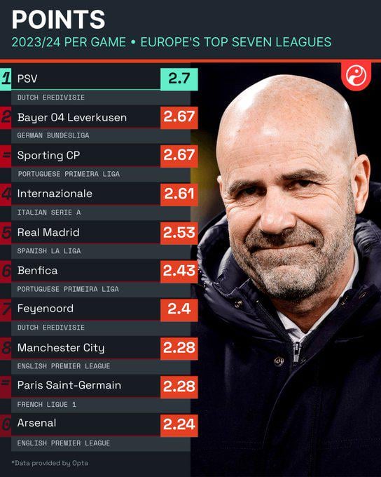 [Squawka] Points per game in Europe's top seven leagues so far