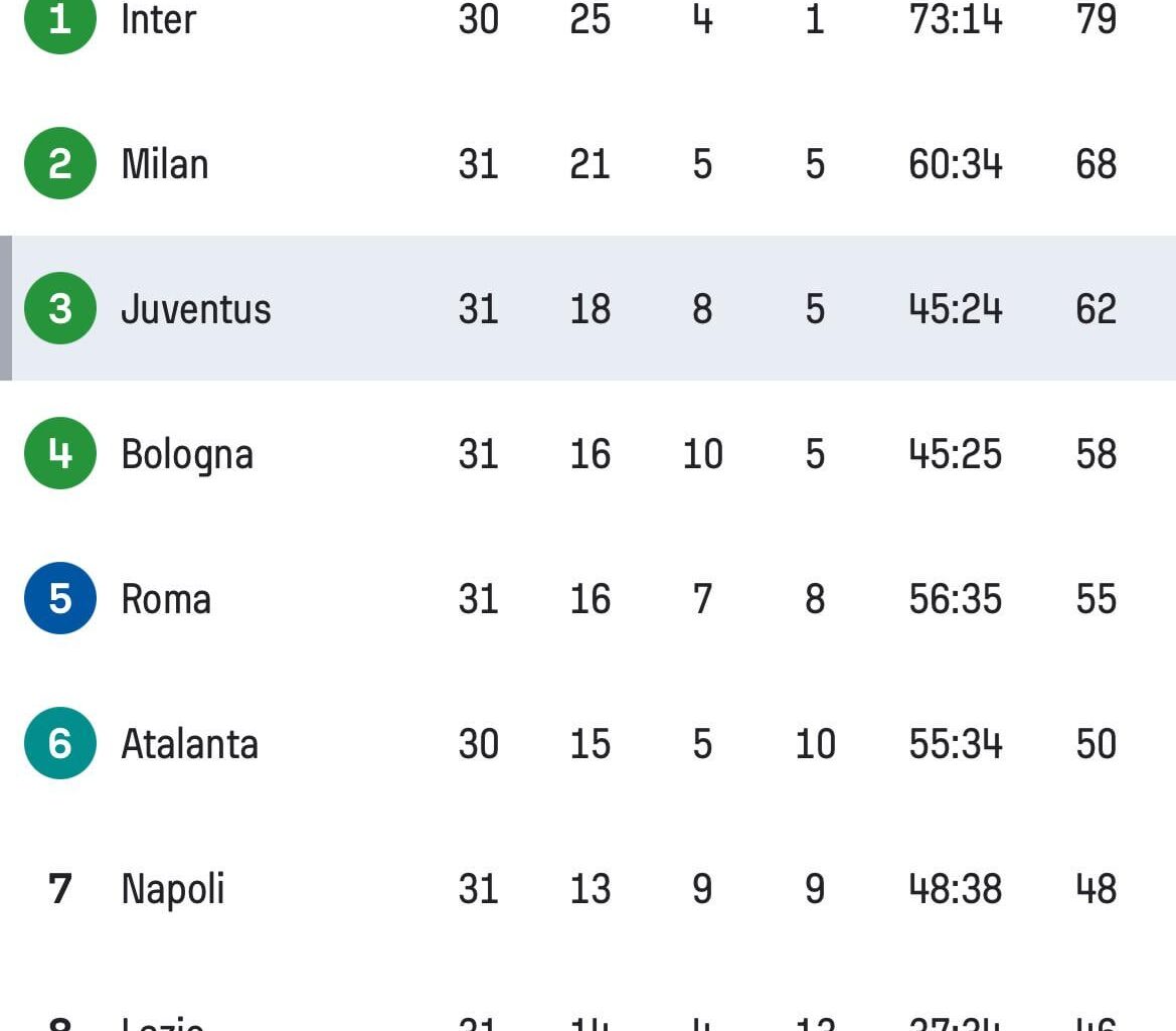 How many games do we need to win from here on out to qualify for the Champions League considering the form of the others competing for the top 4 spots?