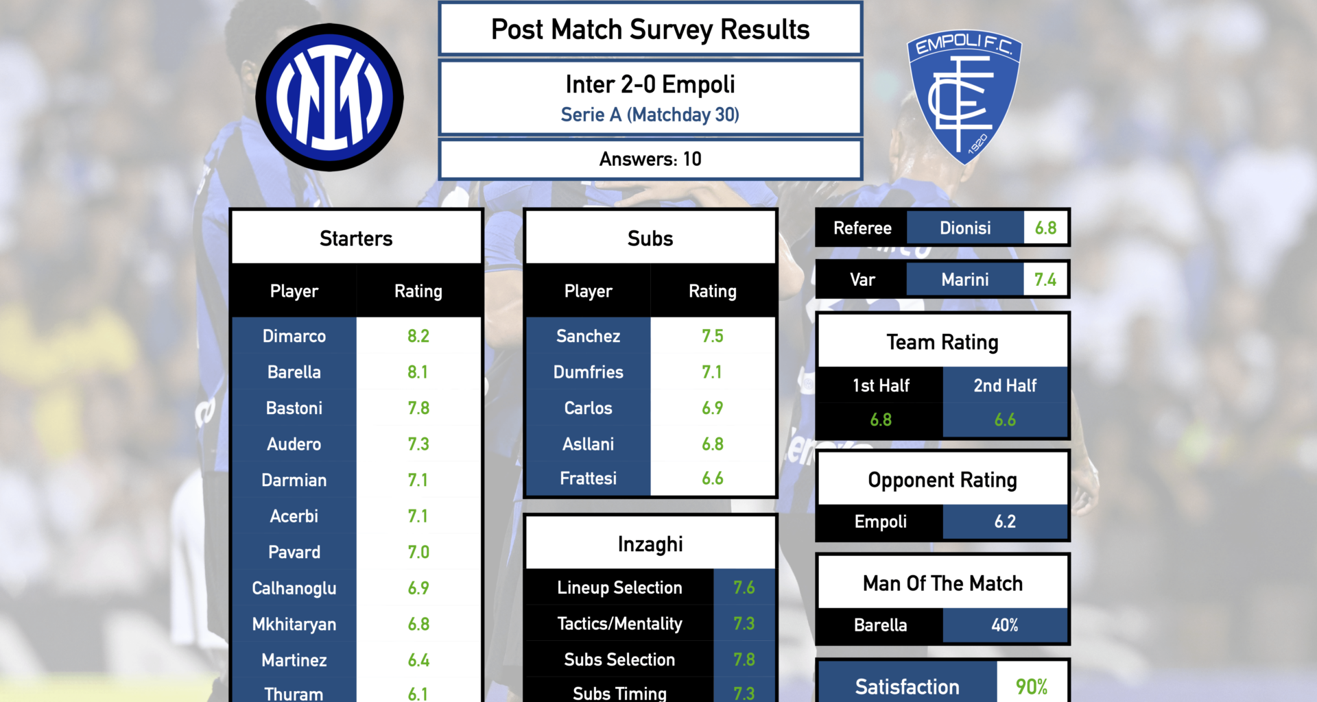 Post Match Survey Results: Inter 2-0 Empoli (Serie A, Matchday 30)