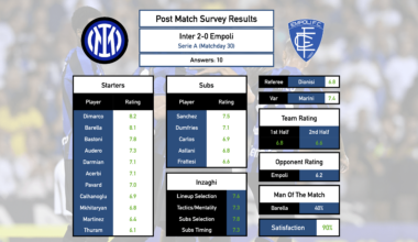 Post Match Survey Results: Inter 2-0 Empoli (Serie A, Matchday 30)