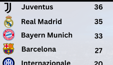 Inter will join an elite club if they win the Serie A this year [OC]