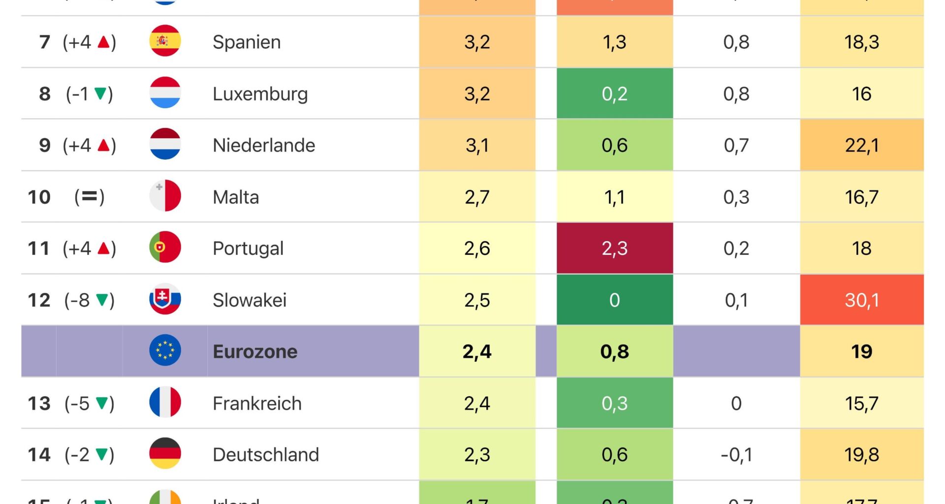 Nur noch Kroatien hat eine höhere Inflation als Österreich