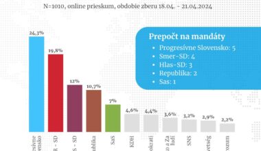Výsledky prieskumu do EU od NMS Market Research Slovakia