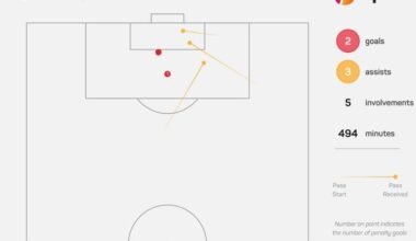 [Fcinterdata] 2 goals and 3 assists in 494 minutes for Alexis Sanchez in Serie A this season, a goal involvement every 99 minutes.