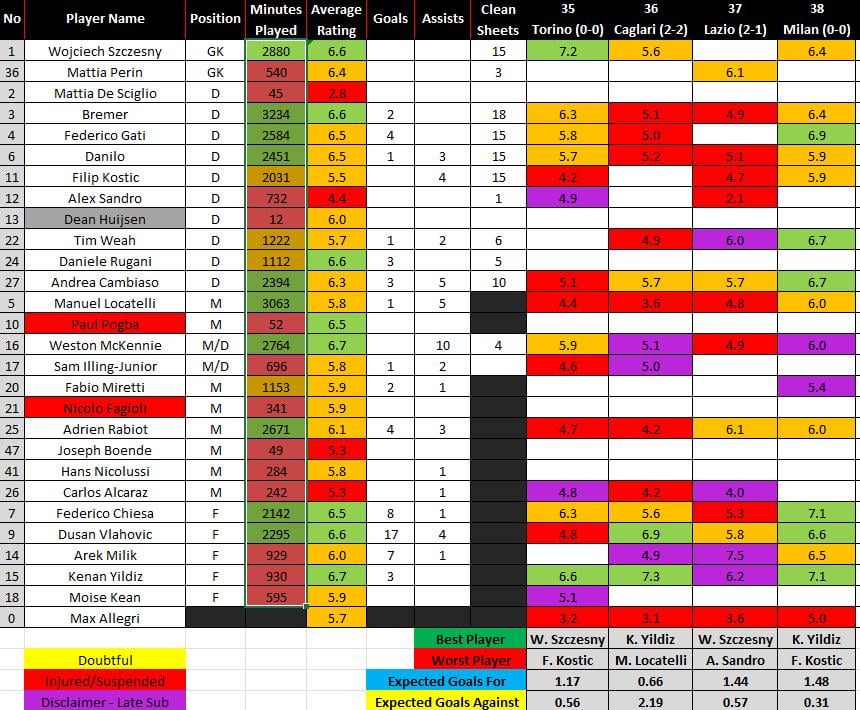 Juve - Lazio - Milan Poll Ratings!