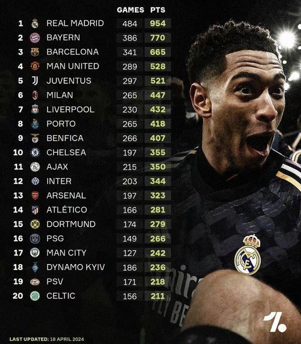 All Time UCL matches and points table , Source [OneFootball]
