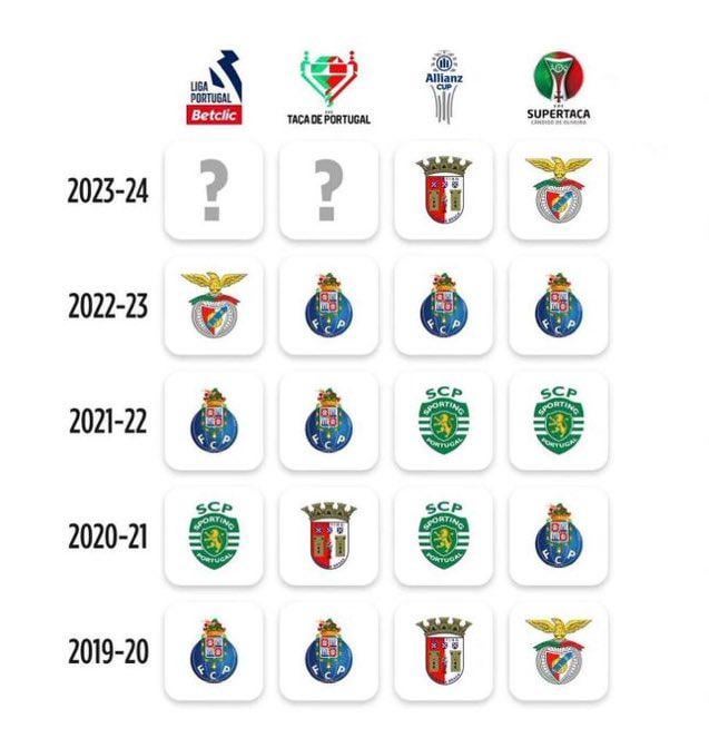 Distribuição de Trofeus nas ultimas 5 temporadas