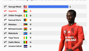 Iaquinta (Sacavenense) em 2º lugar na lista de jogadores africanos com mais bolas de ouro