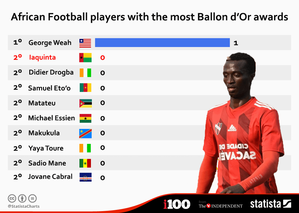 Iaquinta (Sacavenense) em 2º lugar na lista de jogadores africanos com mais bolas de ouro