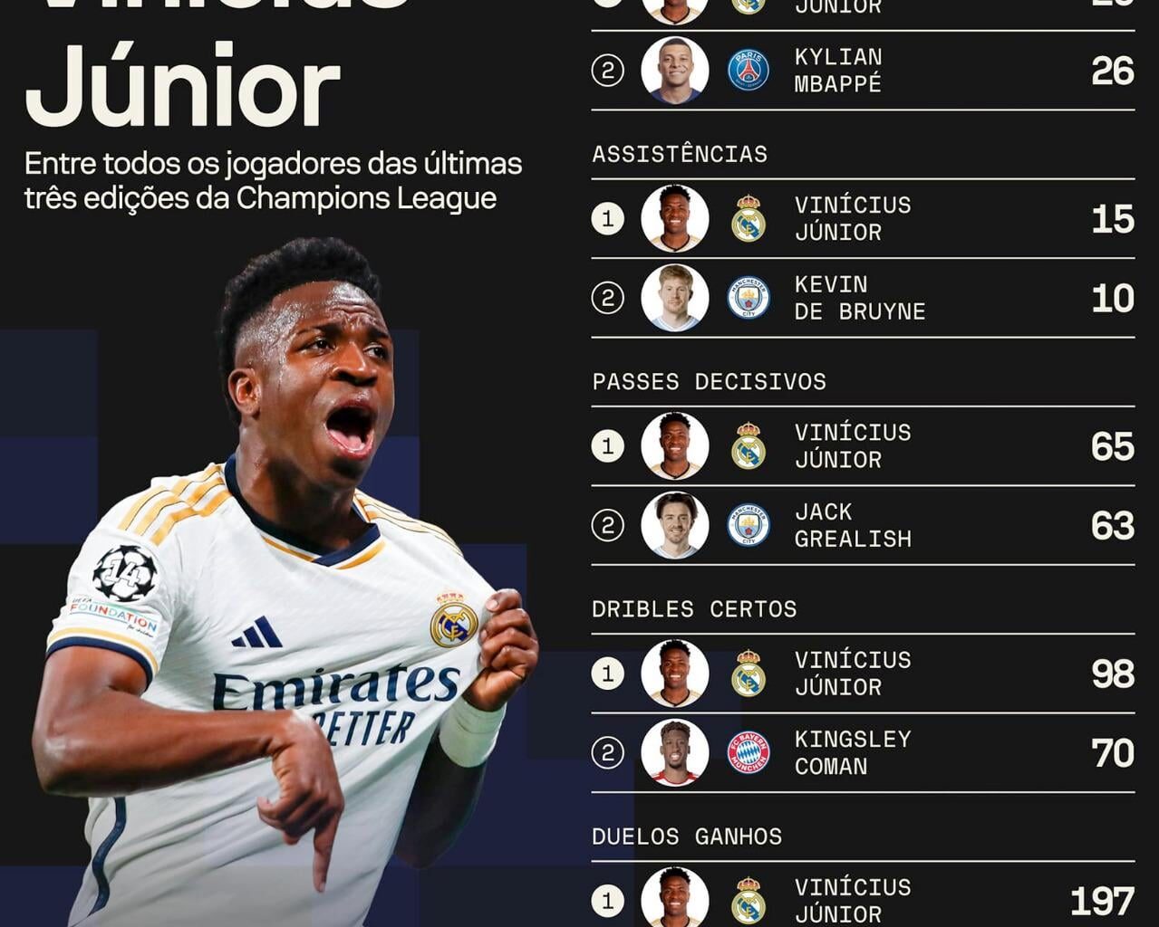 A few Vini Jr. UCL stats. He's a beast