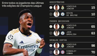 A few Vini Jr. UCL stats. He's a beast