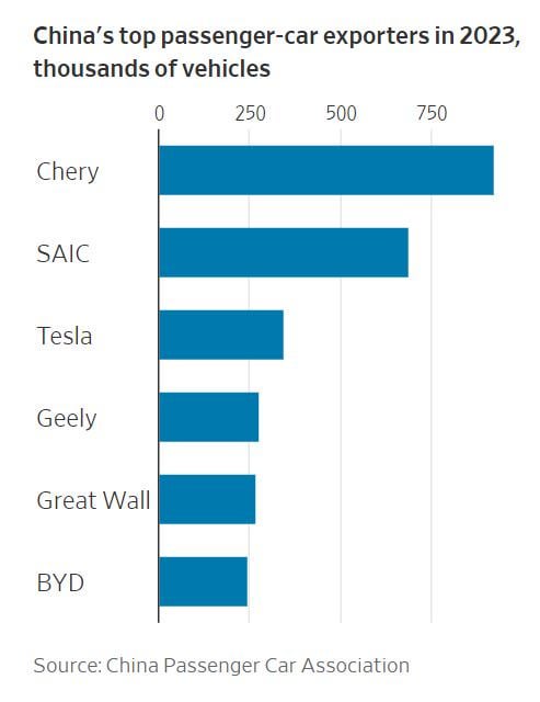 China became the world’s largest exporter of cars in 2023. Auto exports were nearly 5 million. And the top exports were all Chinese brands, except for Tesla.