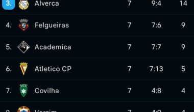 [Liga 3] Grupo de promoção após 7 jogos (primeira volta)
