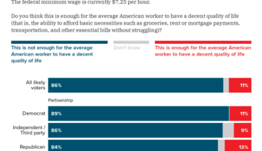 86% of Americans don't believe $7.25/hr is a high enough minimum wage