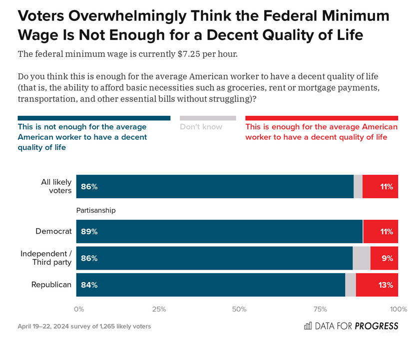 86% of Americans don't believe $7.25/hr is a high enough minimum wage
