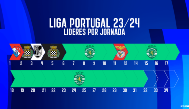 [OC] Lideres por Jornada até a data da Liga Portugal