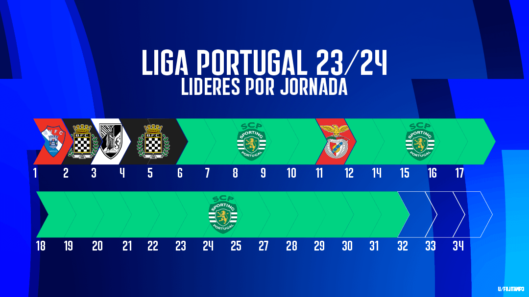 [OC] Lideres por Jornada até a data da Liga Portugal
