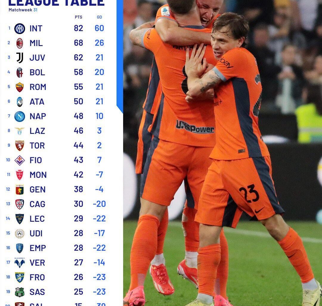 [Official] Serie A standings after Matchweek 31. Inter are +14 on Milan and are 2 wins away from the Scudetto.