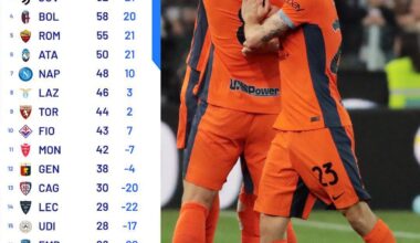 [Official] Serie A standings after Matchweek 31. Inter are +14 on Milan and are 2 wins away from the Scudetto.