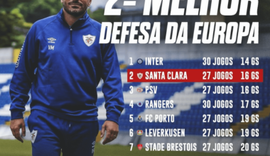 Santa Clara tem a segunda melhor defesa da Europa