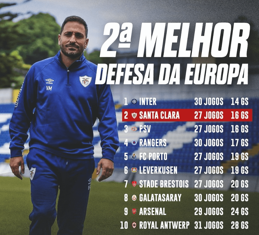 Santa Clara tem a segunda melhor defesa da Europa