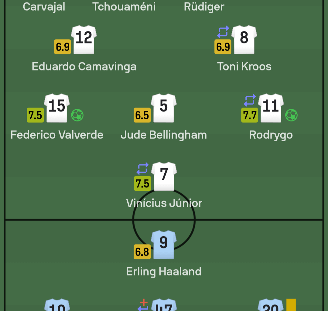 Sofascore ratings are pretty interesting...How is rudiger having less rating than haaland?