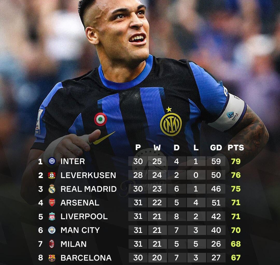 [OneFootball] Inter lead the way across Europe this season 🫡🔵⚫️