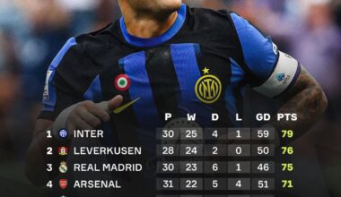 [OneFootball] Inter lead the way across Europe this season 🫡🔵⚫️
