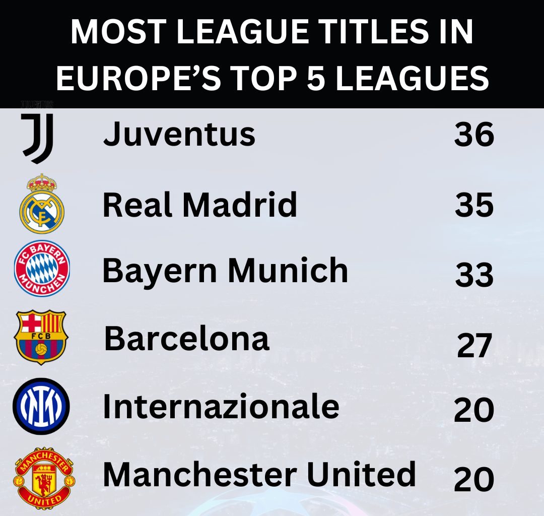 Inter will join an elite club if they win the Serie A this year [OC]