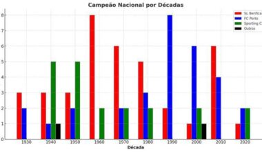 Campeonatos nacionais por década