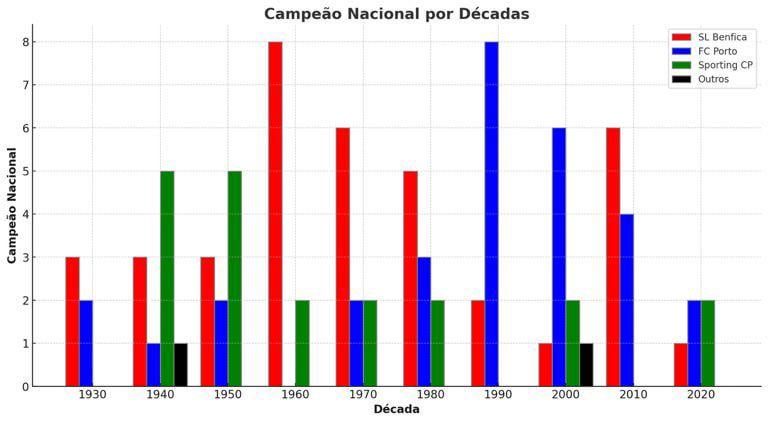 Campeonatos nacionais por década