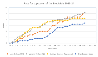 [OC] Race for topscorer of the Eredivisie 2023-24 with 4 games to go