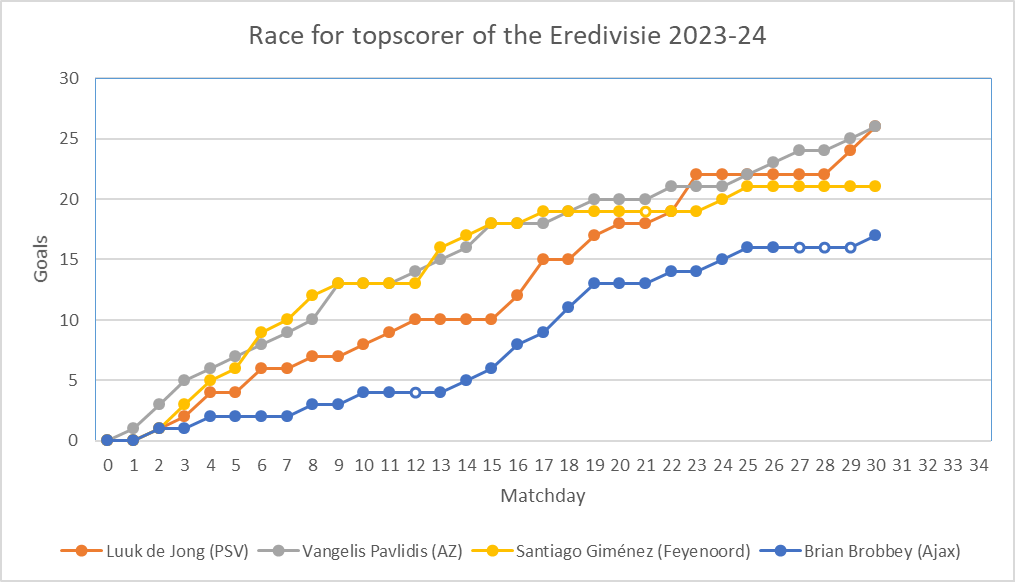 [OC] Race for topscorer of the Eredivisie 2023-24 with 4 games to go